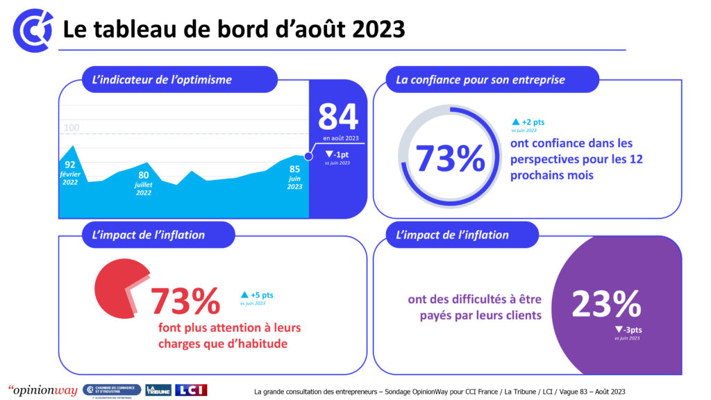 Tableau de bord